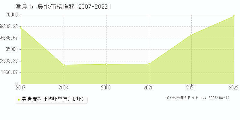 津島市(愛知県)の農地価格推移グラフ(坪単価)[2007-2022年]