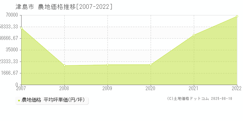 津島市の農地取引事例推移グラフ 