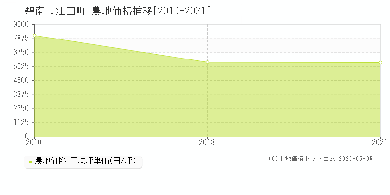 碧南市江口町の農地価格推移グラフ 