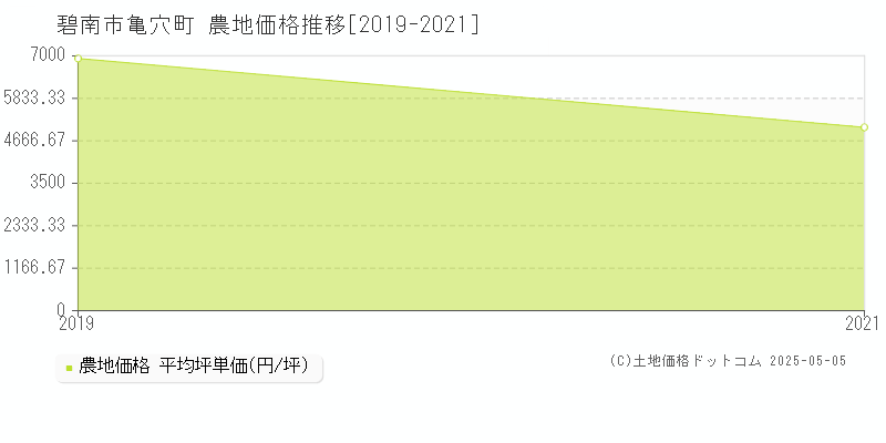 亀穴町(碧南市)の農地価格推移グラフ(坪単価)[2019-2021年]