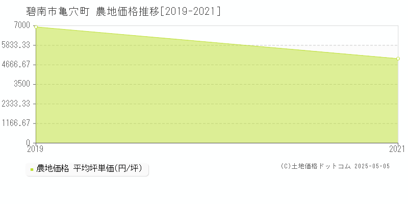 碧南市亀穴町の農地価格推移グラフ 