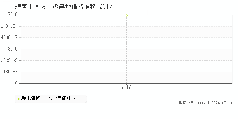 碧南市河方町の農地価格推移グラフ 