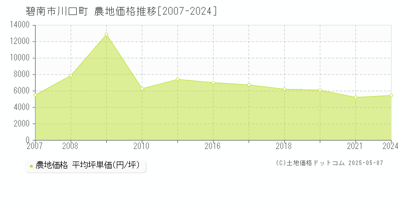 川口町(碧南市)の農地価格推移グラフ(坪単価)[2007-2024年]