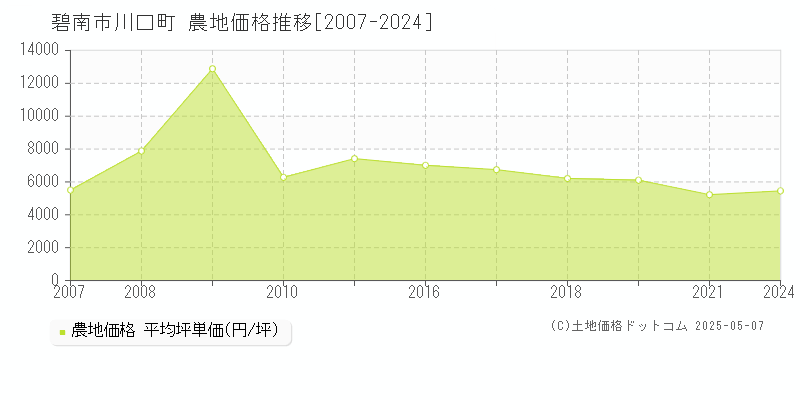 碧南市川口町の農地価格推移グラフ 