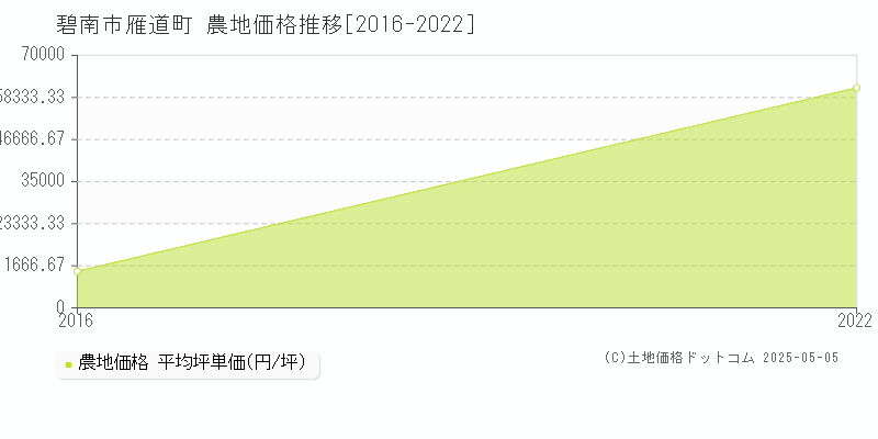 雁道町(碧南市)の農地価格推移グラフ(坪単価)[2016-2022年]