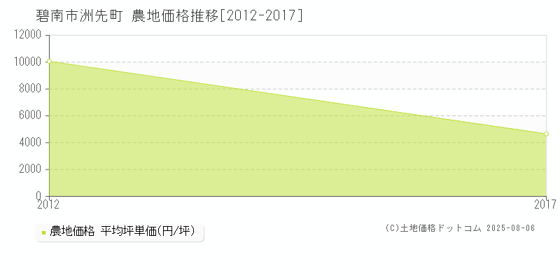 碧南市洲先町の農地価格推移グラフ 