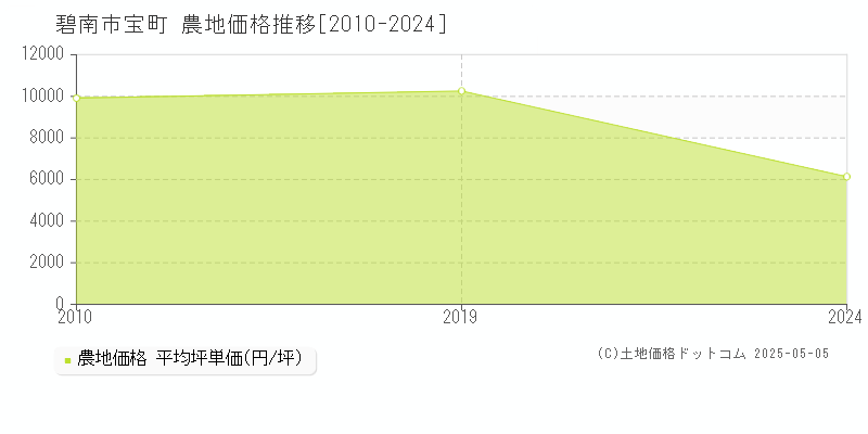 宝町(碧南市)の農地価格推移グラフ(坪単価)[2010-2024年]