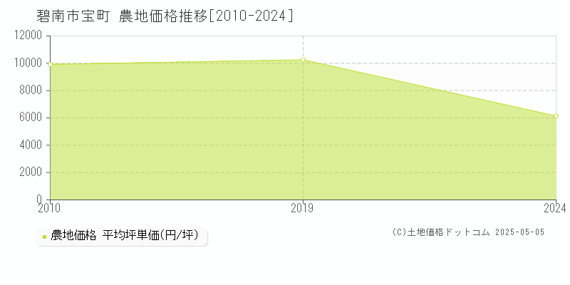 碧南市宝町の農地取引価格推移グラフ 