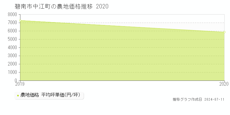 碧南市中江町の農地取引価格推移グラフ 