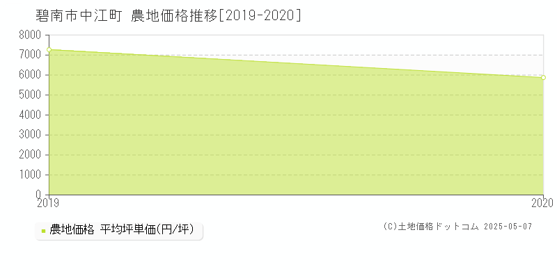 碧南市中江町の農地取引価格推移グラフ 