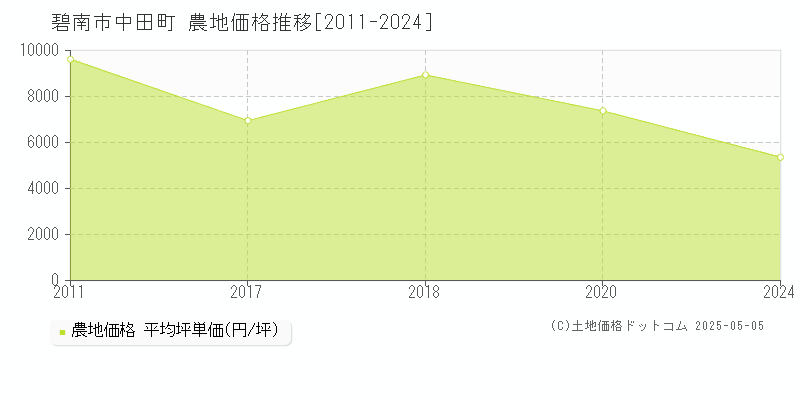 碧南市中田町の農地価格推移グラフ 