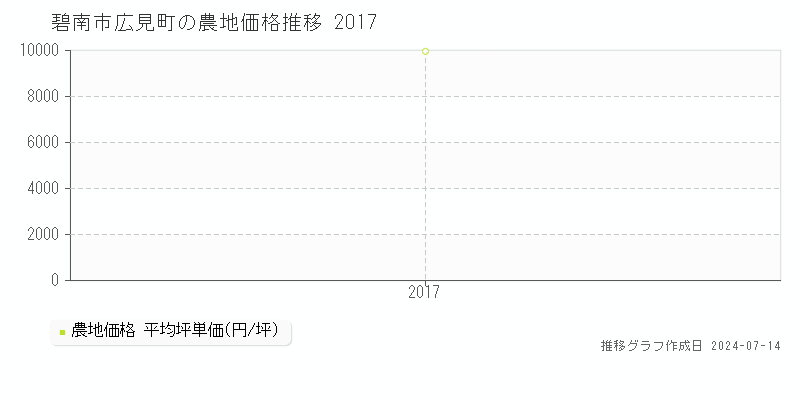 碧南市広見町の農地価格推移グラフ 