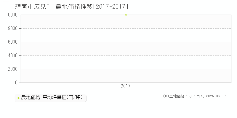 広見町(碧南市)の農地価格推移グラフ(坪単価)[2017-2017年]