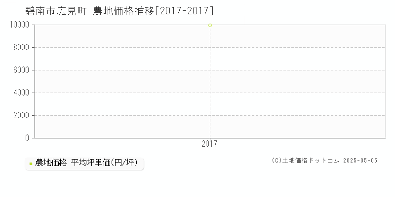 碧南市広見町の農地価格推移グラフ 