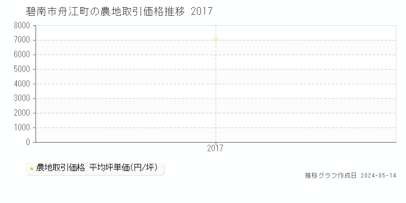 碧南市舟江町の農地取引価格推移グラフ 