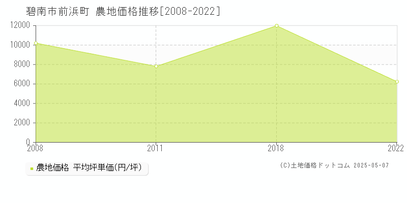 前浜町(碧南市)の農地価格推移グラフ(坪単価)[2008-2022年]