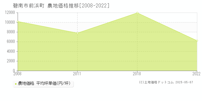 碧南市前浜町の農地価格推移グラフ 