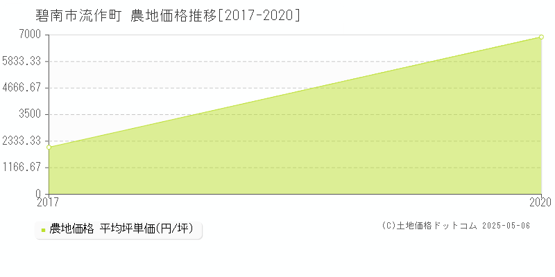 流作町(碧南市)の農地価格推移グラフ(坪単価)[2017-2020年]