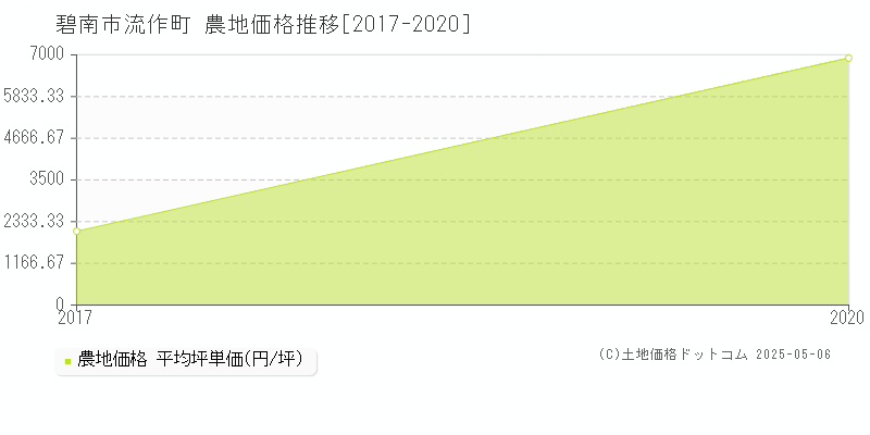 碧南市流作町の農地価格推移グラフ 