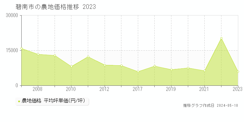 碧南市の農地価格推移グラフ 