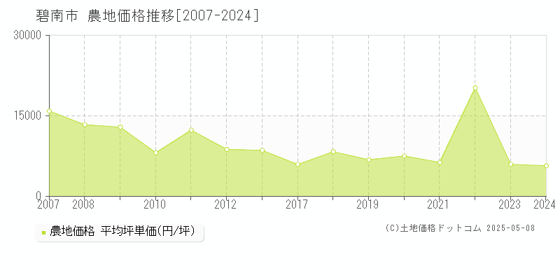碧南市(愛知県)の農地価格推移グラフ(坪単価)[2007-2024年]