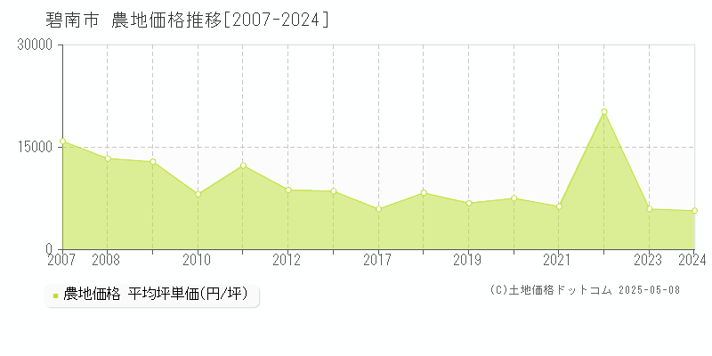 碧南市の農地取引事例推移グラフ 