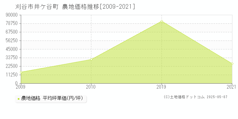 井ケ谷町(刈谷市)の農地価格推移グラフ(坪単価)[2009-2021年]
