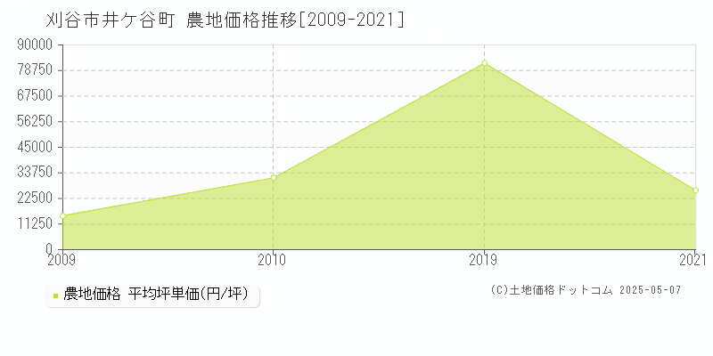 刈谷市井ケ谷町の農地価格推移グラフ 