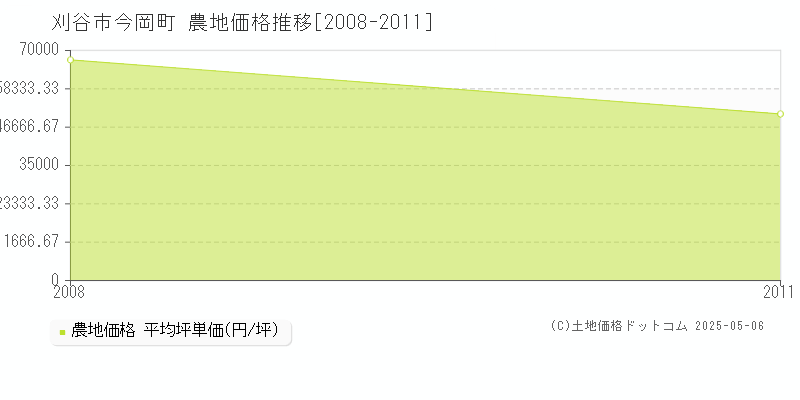 今岡町(刈谷市)の農地価格推移グラフ(坪単価)[2008-2011年]