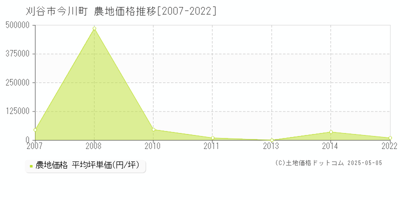 今川町(刈谷市)の農地価格推移グラフ(坪単価)[2007-2022年]