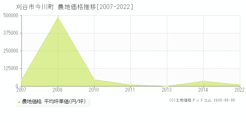 刈谷市今川町の農地価格推移グラフ 