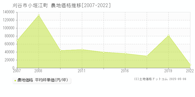 小垣江町(刈谷市)の農地価格推移グラフ(坪単価)[2007-2022年]