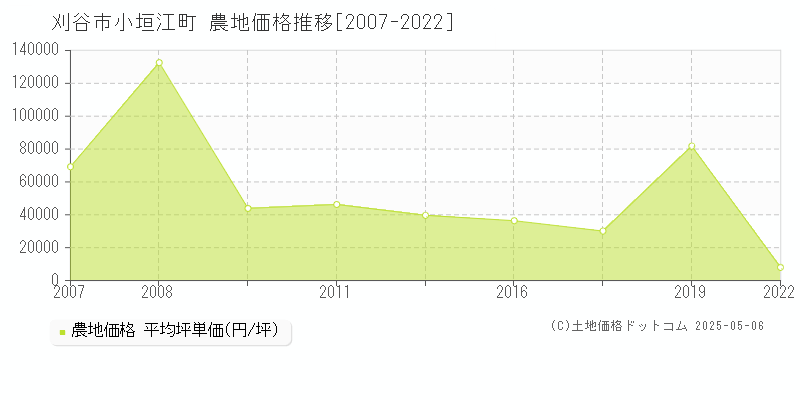 刈谷市小垣江町の農地取引事例推移グラフ 