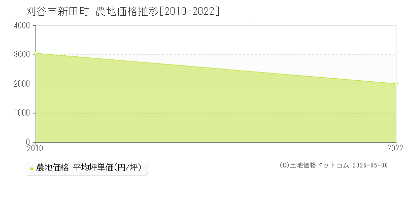 新田町(刈谷市)の農地価格推移グラフ(坪単価)[2010-2022年]