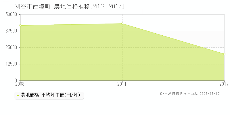 西境町(刈谷市)の農地価格推移グラフ(坪単価)[2008-2017年]