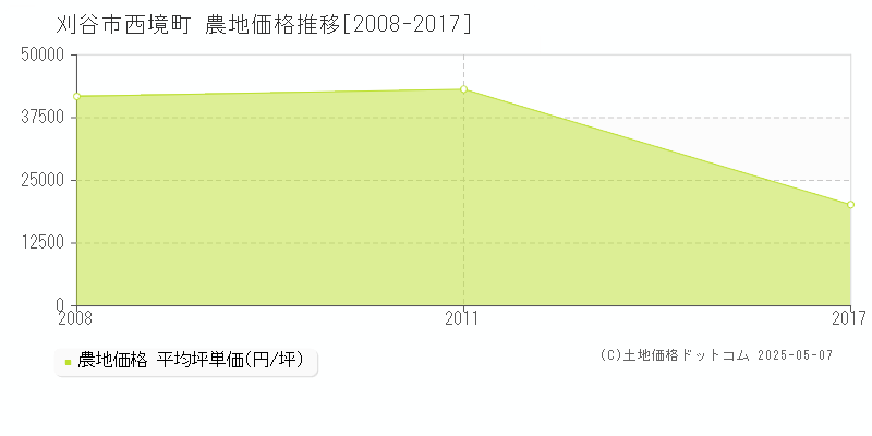 刈谷市西境町の農地価格推移グラフ 