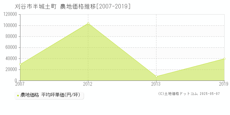 半城土町(刈谷市)の農地価格推移グラフ(坪単価)[2007-2019年]