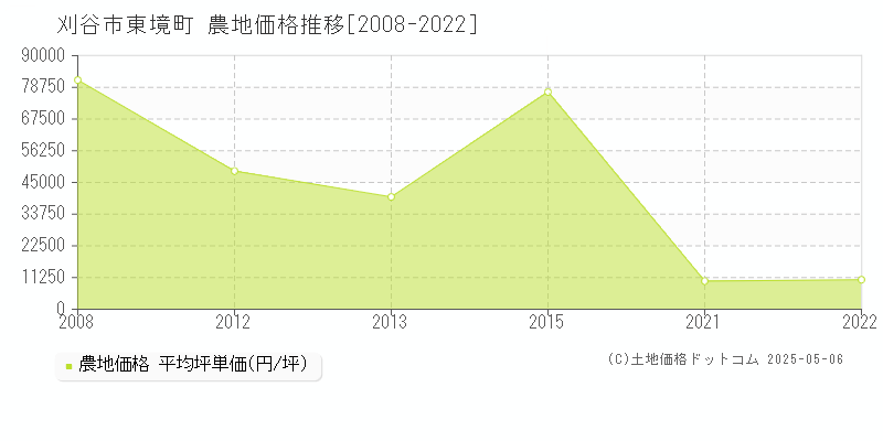 東境町(刈谷市)の農地価格推移グラフ(坪単価)[2008-2022年]