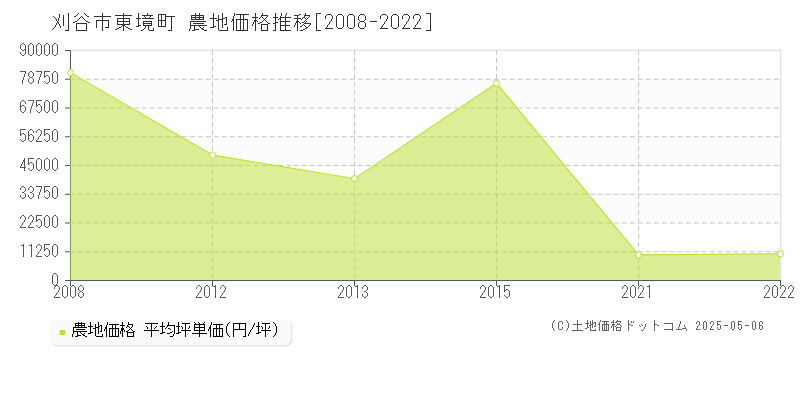 刈谷市東境町の農地価格推移グラフ 