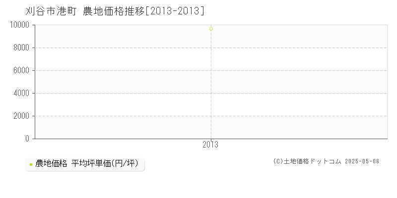 港町(刈谷市)の農地価格推移グラフ(坪単価)[2013-2013年]