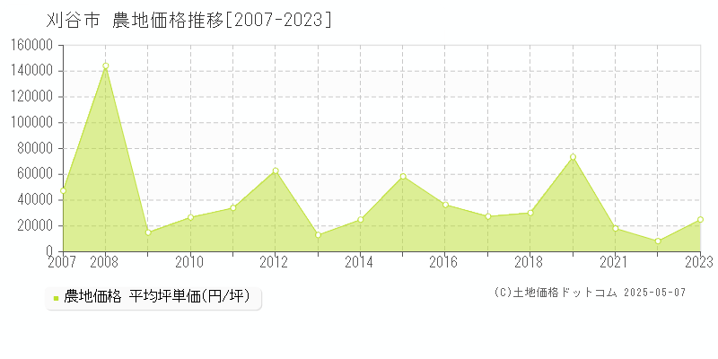刈谷市(愛知県)の農地価格推移グラフ(坪単価)[2007-2023年]