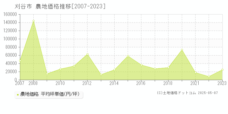 刈谷市の農地取引価格推移グラフ 