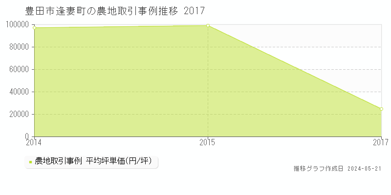豊田市逢妻町の農地価格推移グラフ 