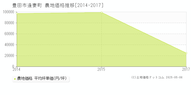 逢妻町(豊田市)の農地価格推移グラフ(坪単価)[2014-2017年]