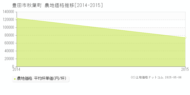 秋葉町(豊田市)の農地価格推移グラフ(坪単価)[2014-2015年]