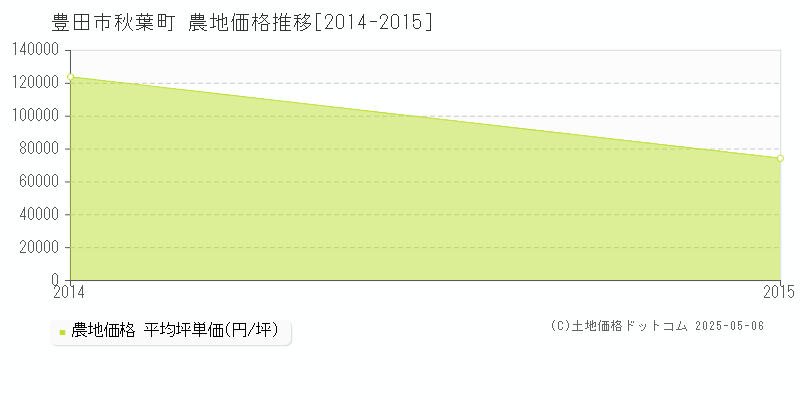 豊田市秋葉町の農地価格推移グラフ 