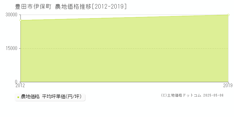 伊保町(豊田市)の農地価格推移グラフ(坪単価)[2012-2019年]