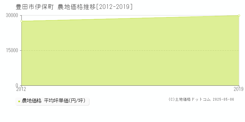 豊田市伊保町の農地価格推移グラフ 