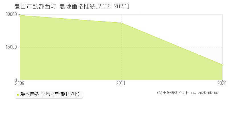 畝部西町(豊田市)の農地価格推移グラフ(坪単価)[2008-2020年]