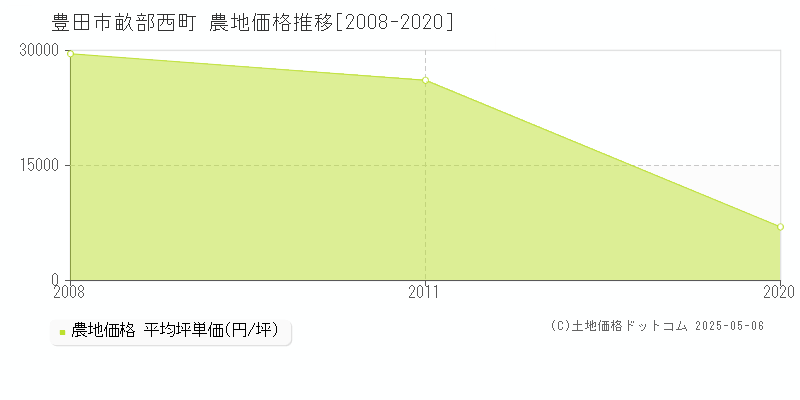 豊田市畝部西町の農地価格推移グラフ 